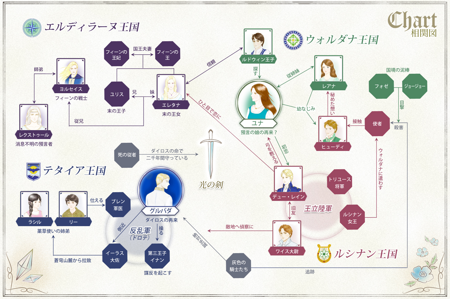 ユリディケの人物相関図
